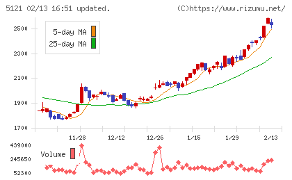 藤倉コンポジットチャート