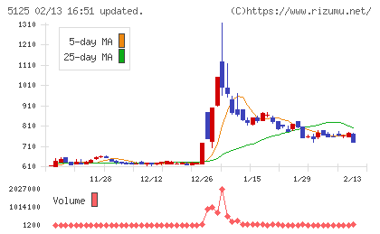 ファインズチャート