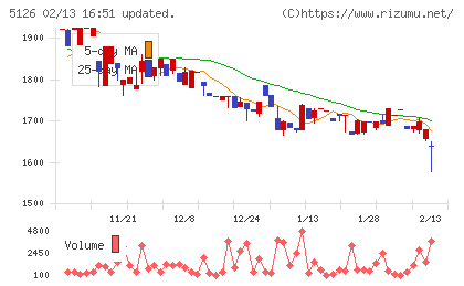 ポーターズチャート