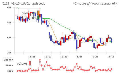 ＦＩＸＥＲチャート
