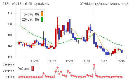リンカーズチャート