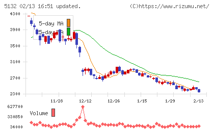 ｐｌｕｓｚｅｒｏチャート