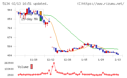ＰＯＰＥＲチャート