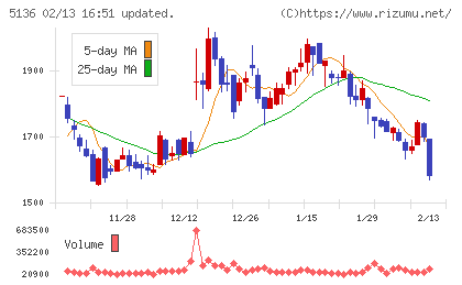 ｔｒｉｐｌａチャート