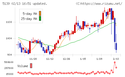 オープンワークチャート