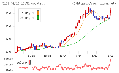 西川ゴム工業チャート