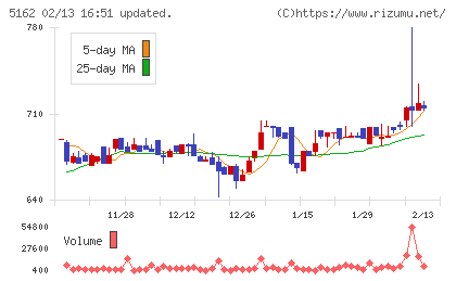 朝日ラバーチャート