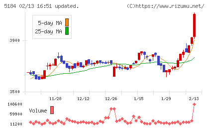 ニチリンチャート