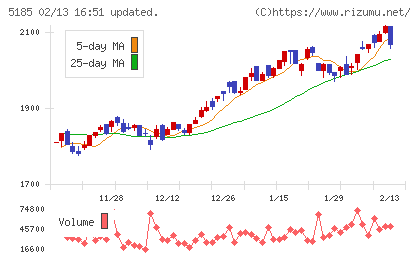 フコクチャート