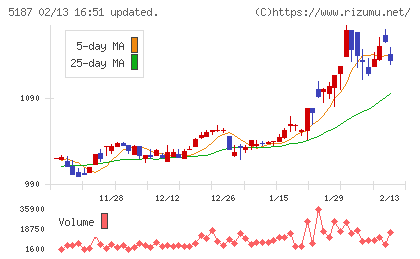 クリエートメディックチャート