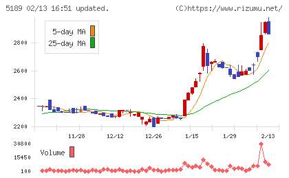 櫻護謨チャート