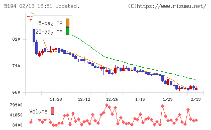 相模ゴム工業チャート