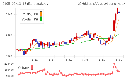 バンドー化学チャート