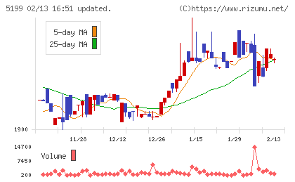 不二ラテックスチャート