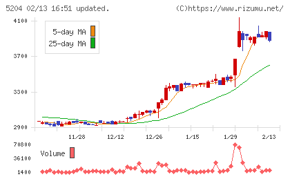 石塚硝子チャート