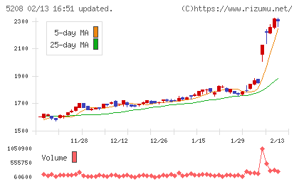 有沢製作所チャート