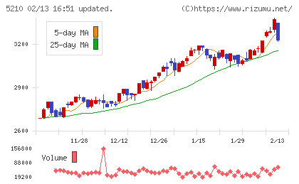 日本山村硝子チャート
