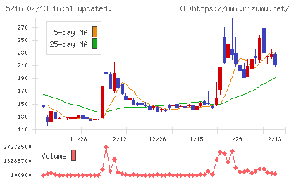 倉元製作所チャート