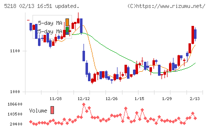 オハラチャート