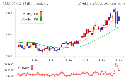 住友大阪セメントチャート