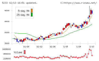 太平洋セメントチャート