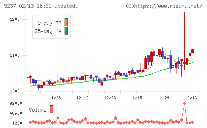 ノザワチャート