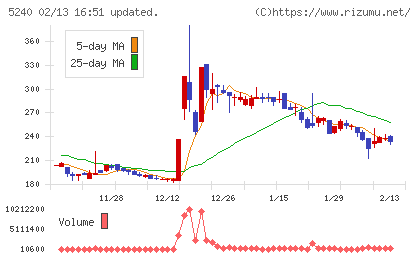 ｍｏｎｏＡＩ　ｔｅｃｈｎｏｌｏｇｙチャート