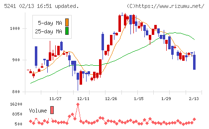 日本オーエー研究所チャート