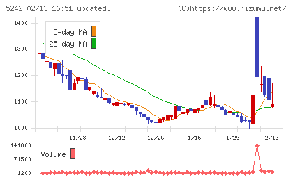 アイズチャート