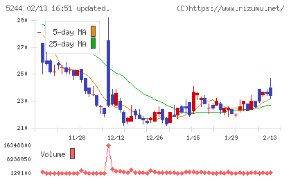 ｊｉｇ．ｊｐチャート
