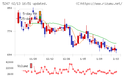 ＢＴＭチャート