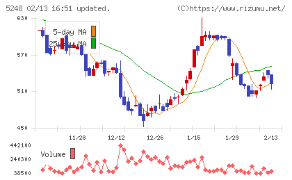 テクノロジーズチャート