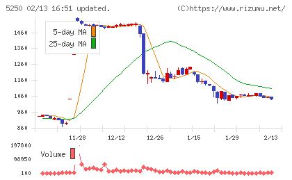 ＧＭＯプライム・ストラテジーチャート