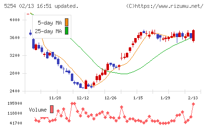 Ａｒｅｎｔチャート