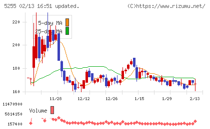 モンスターラボチャート