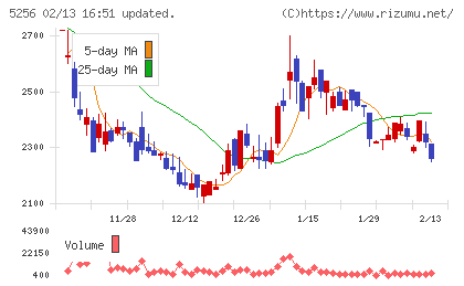 Ｆｕｓｉｃチャート