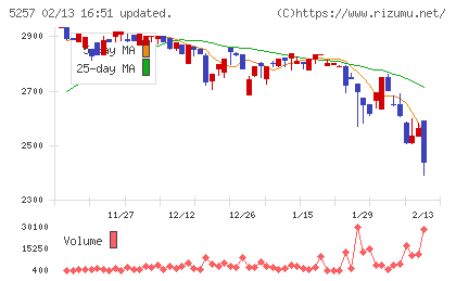 ノバシステムチャート