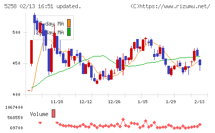 トランザクション・メディア・ネットワークスチャート
