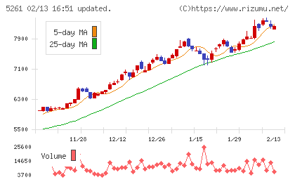リゾートソリューションチャート