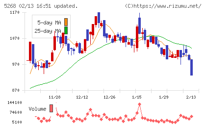 旭コンクリート工業チャート