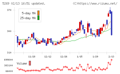 日本コンクリート工業チャート