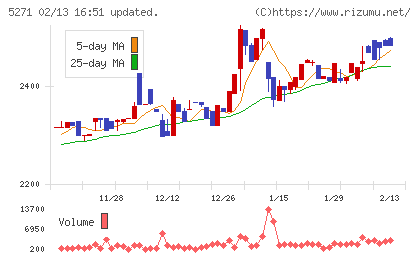 トーヨーアサノチャート