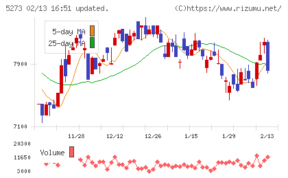 三谷セキサンチャート