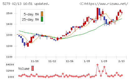 日本興業チャート