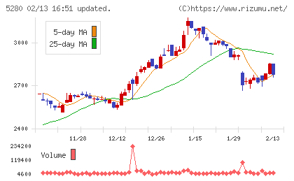 ヨシコンチャート