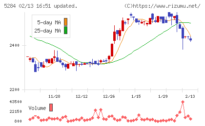 ヤマウホールディングスチャート