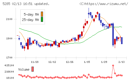 ヤマックスチャート