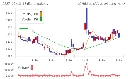 イトーヨーギョーチャート