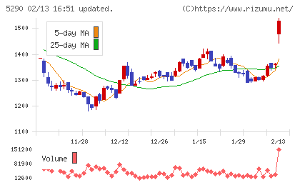 ベルテクスコーポレーションチャート