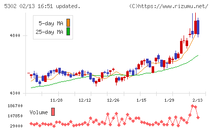 日本カーボンチャート